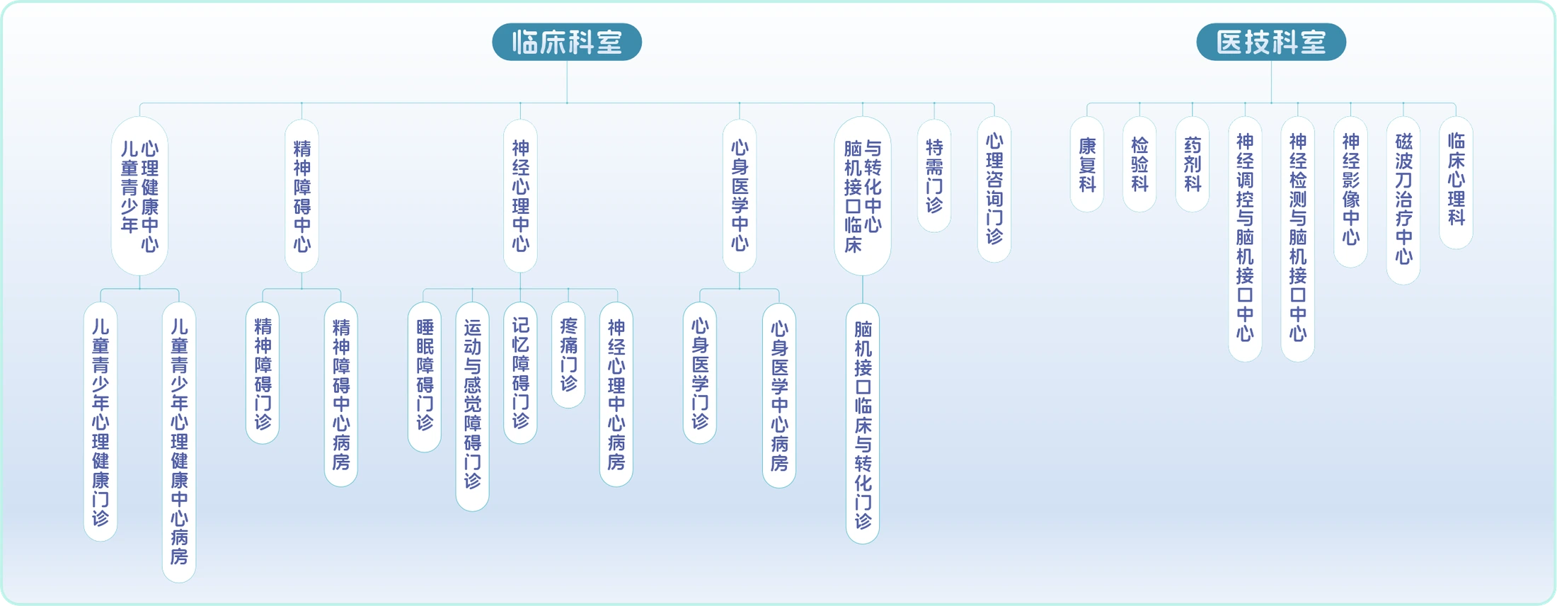 医院科室分布